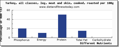 chart to show highest phosphorus in turkey leg per 100g